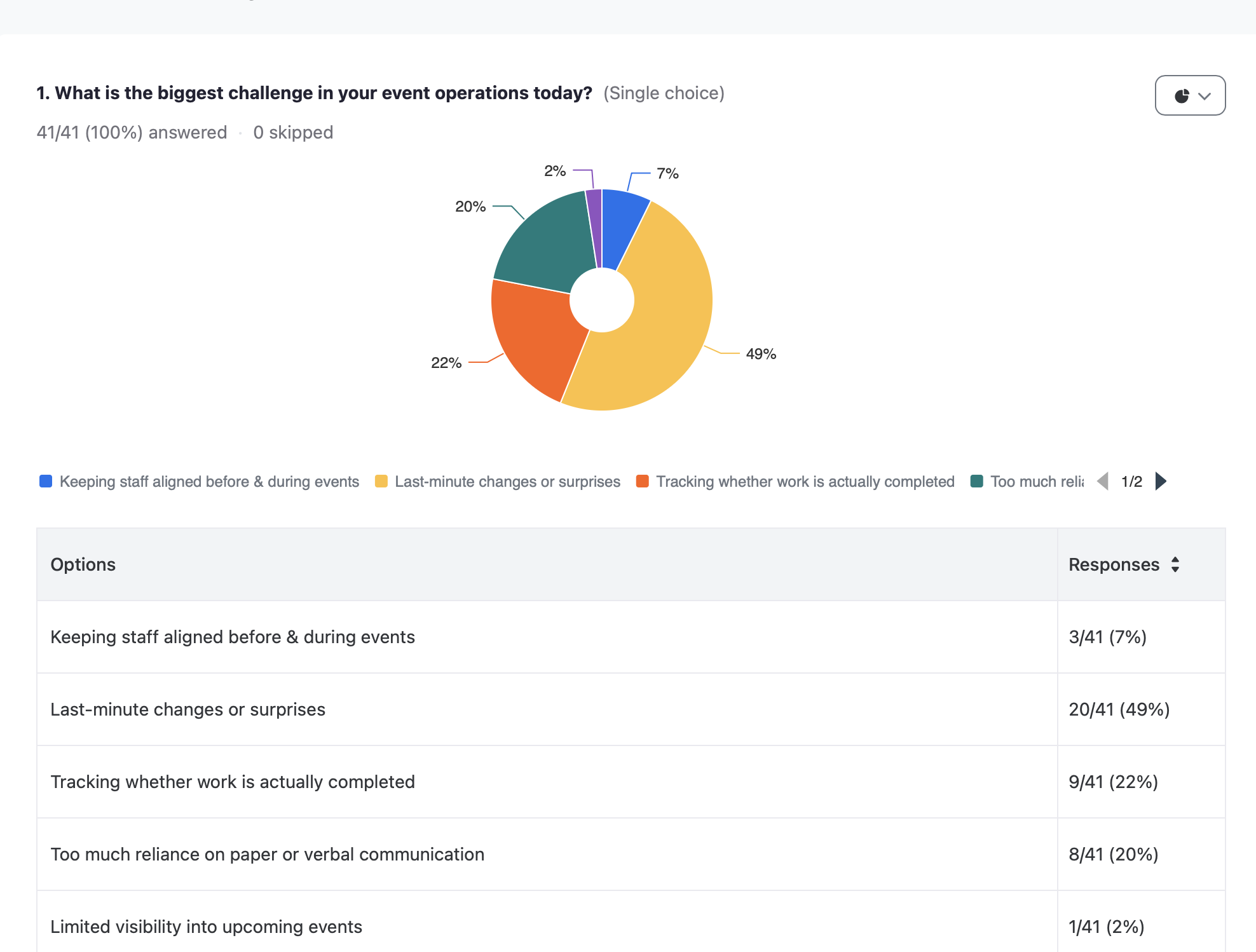 survey results challenges