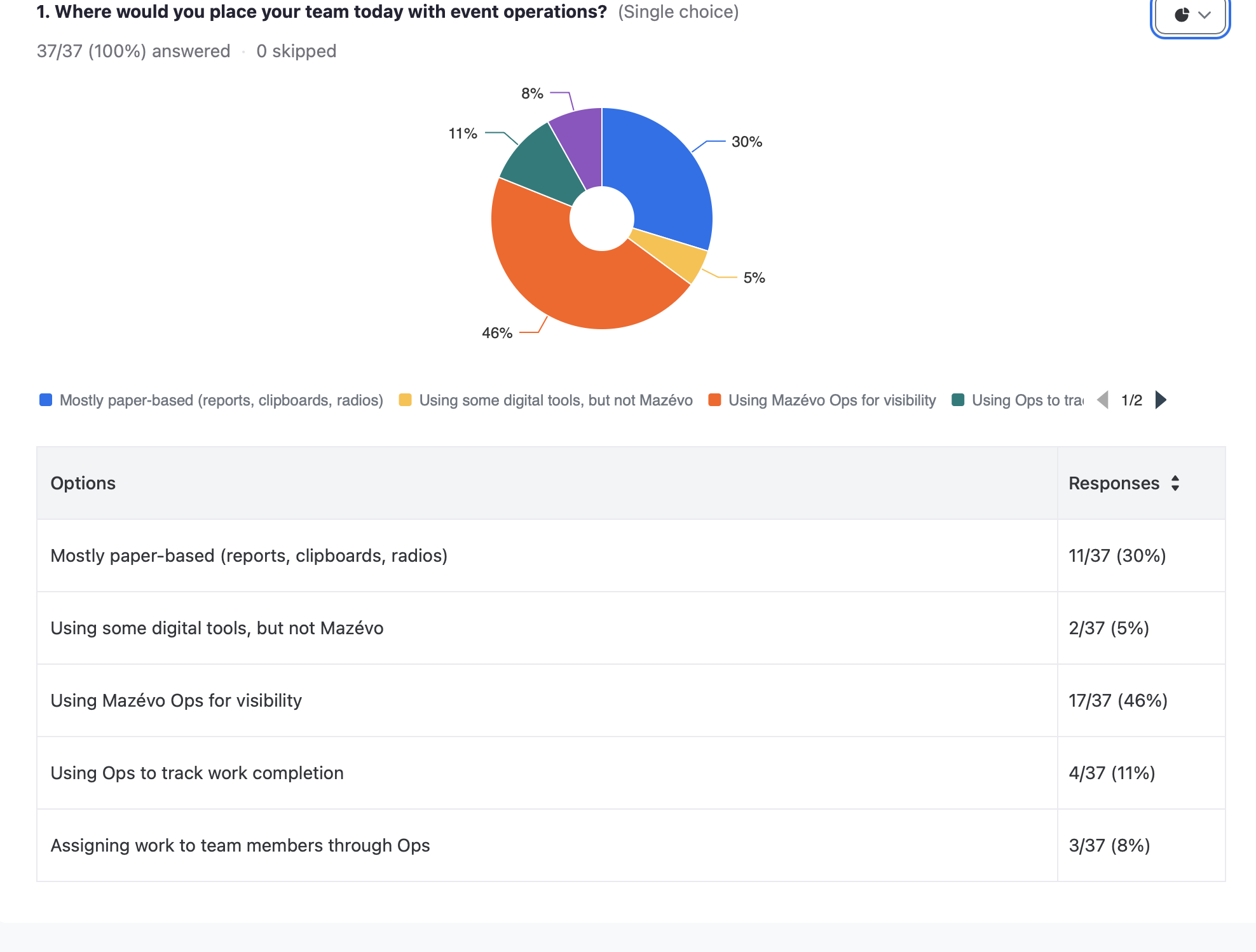 survey results current state