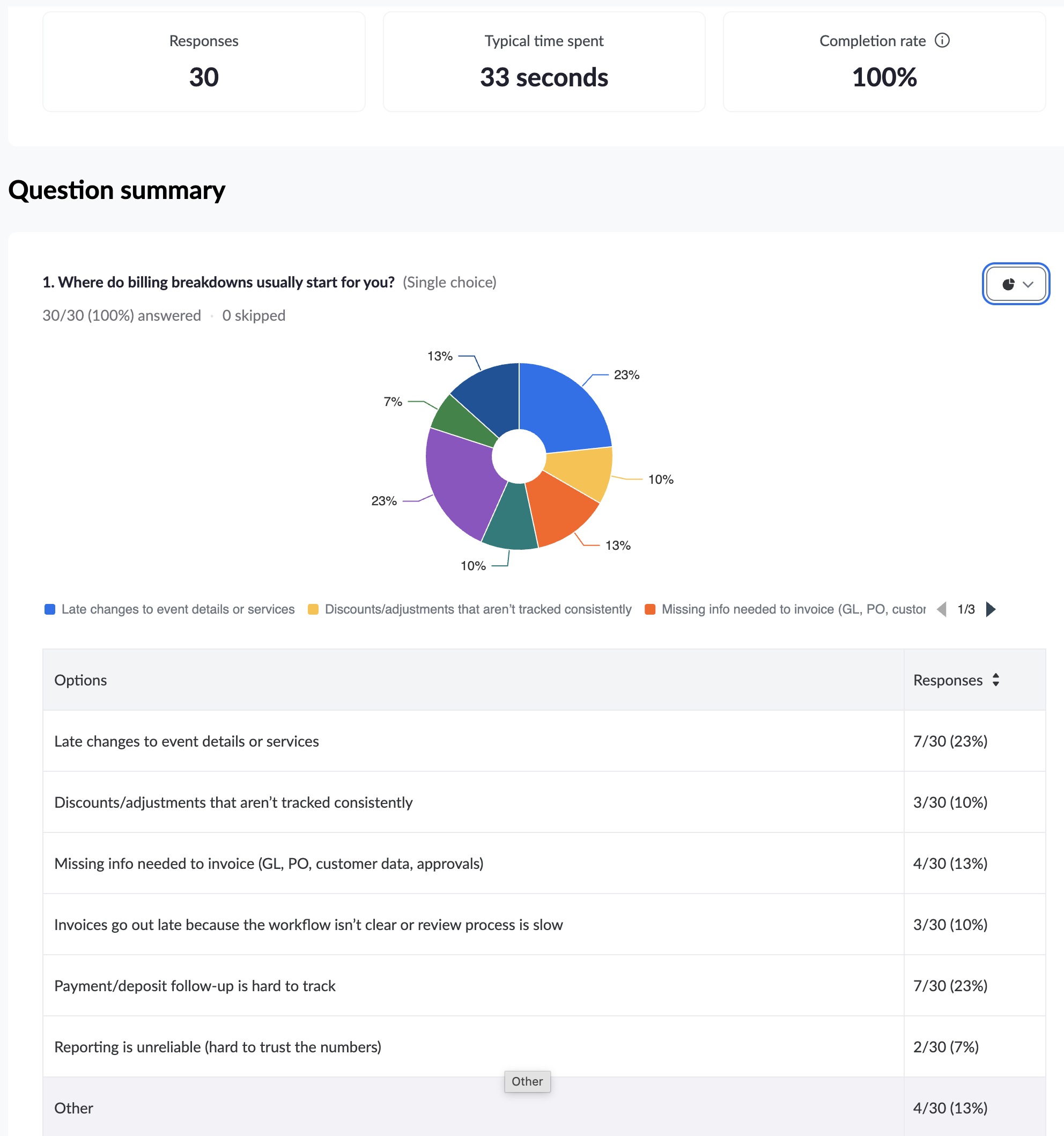 where do billing breakdowns start