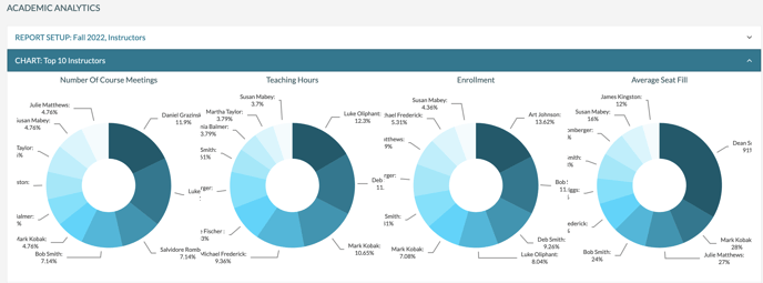 A sample of the academic analytics tool results in a graphical format.