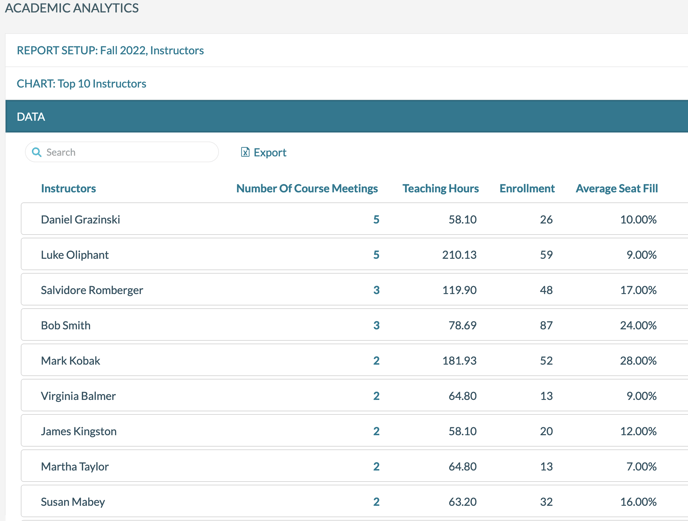 A sample output from the Academic Analytics tool, in a table format.