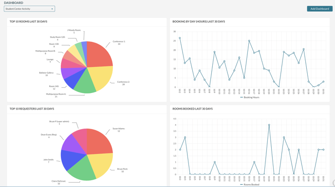 An example of charts on the Mazevo dashboard