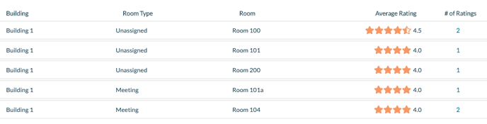 Room Ratings