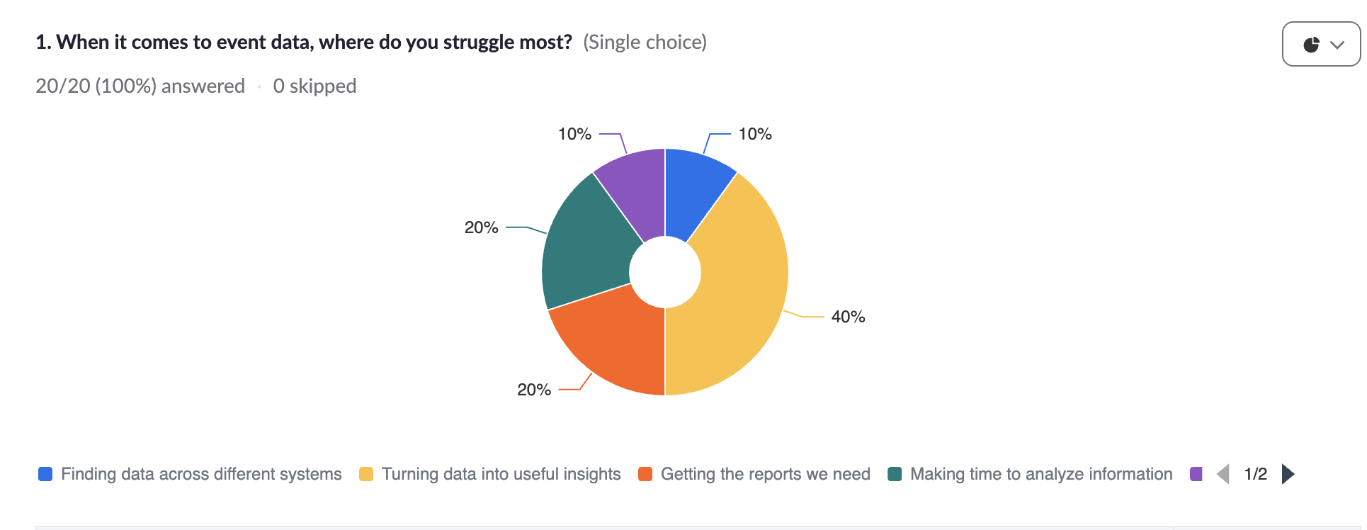 Where do you stuggle with event data