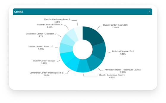 analytics chart events per room