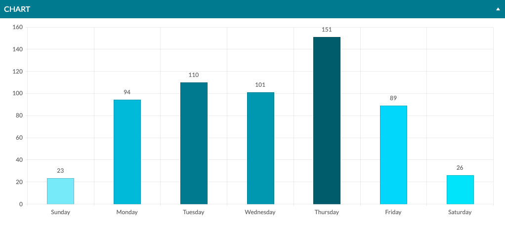 Analytics Chart Busiest Days